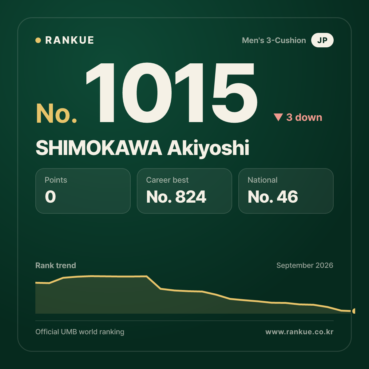SHIMOKAWA Akiyoshi — Billiards World Ranking No.1015