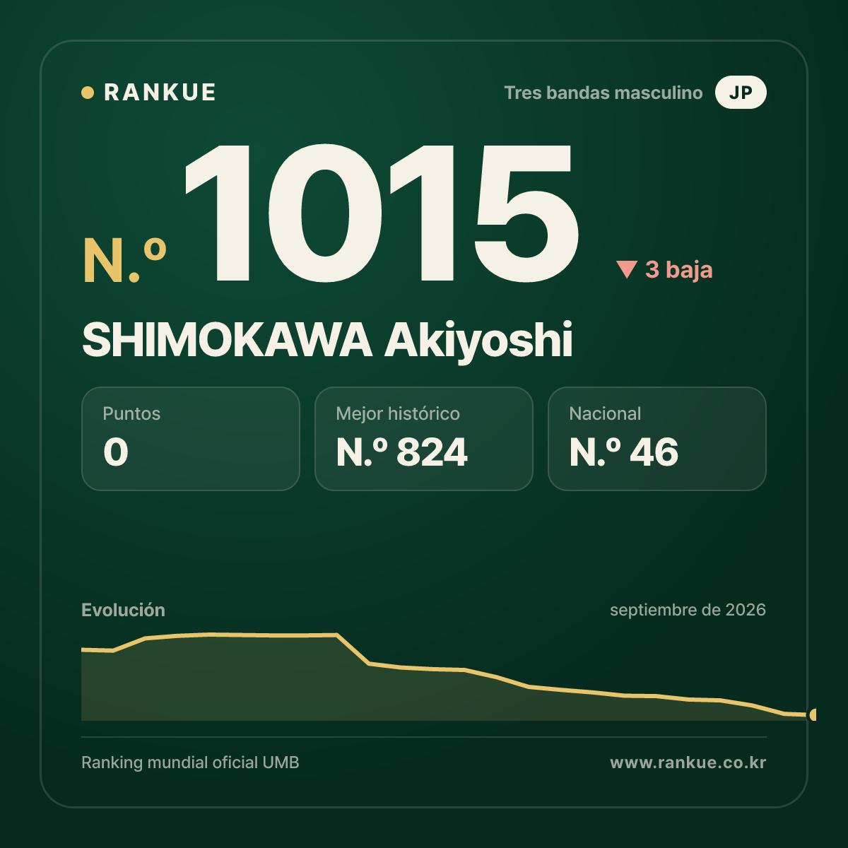 SHIMOKAWA Akiyoshi — Ranking Mundial de Billar N.º 1015