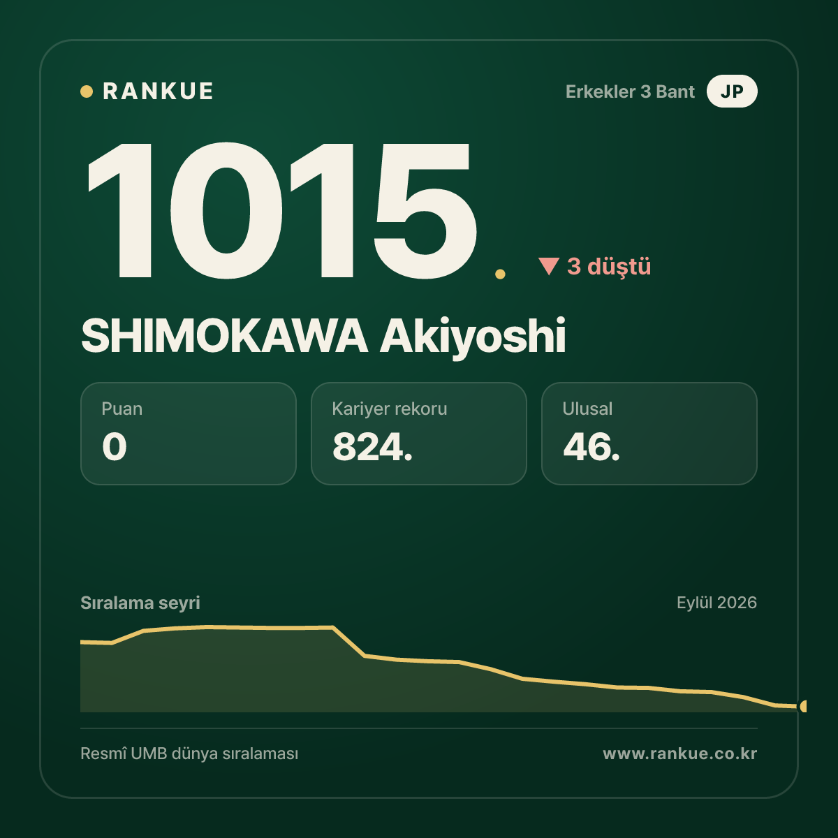 SHIMOKAWA Akiyoshi — Bilardo Dünya Sıralaması 1015.