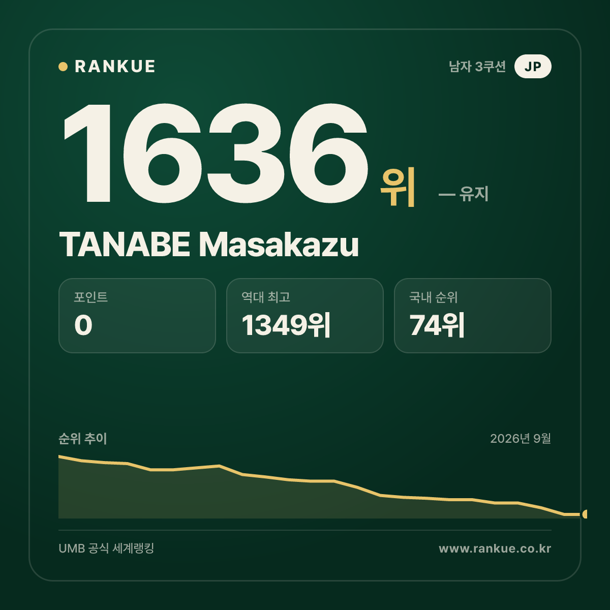 TANABE Masakazu — 당구 세계랭킹 1636위