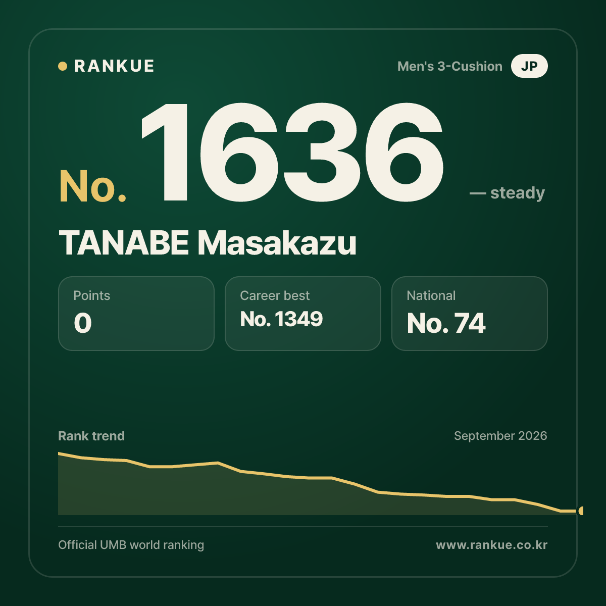 TANABE Masakazu — Billiards World Ranking No.1636
