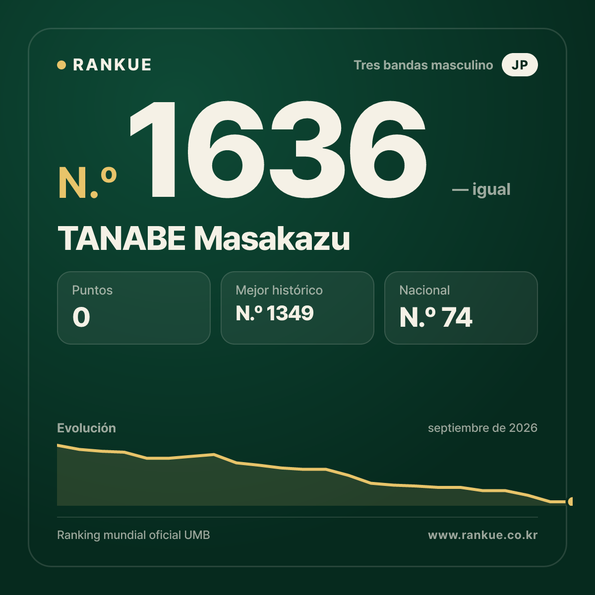TANABE Masakazu — Ranking Mundial de Billar N.º 1636
