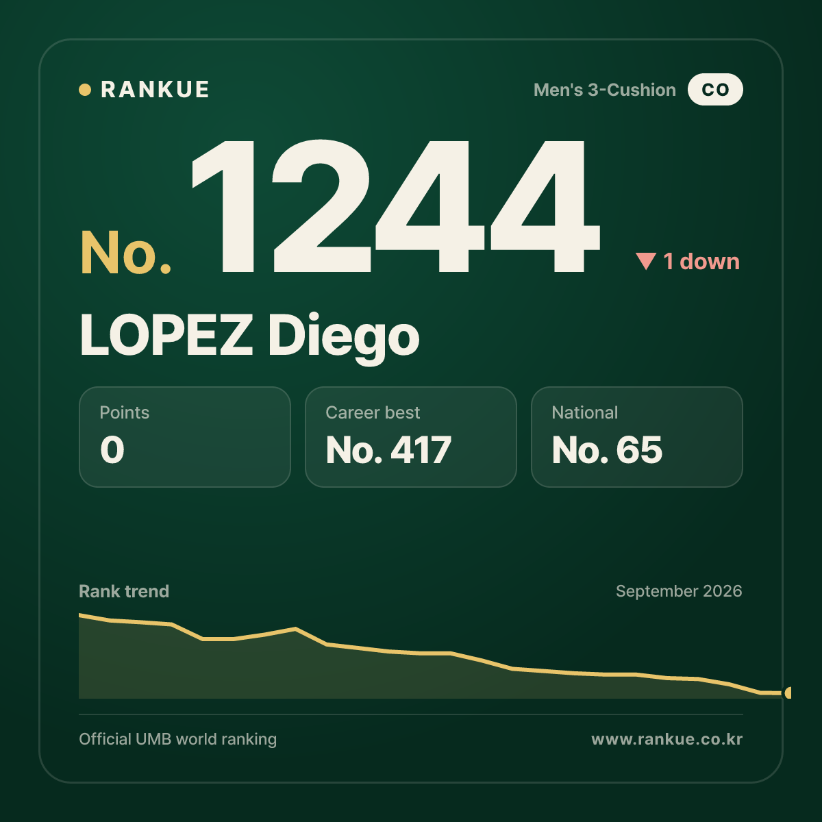 LOPEZ Diego — Billiards World Ranking No.1244