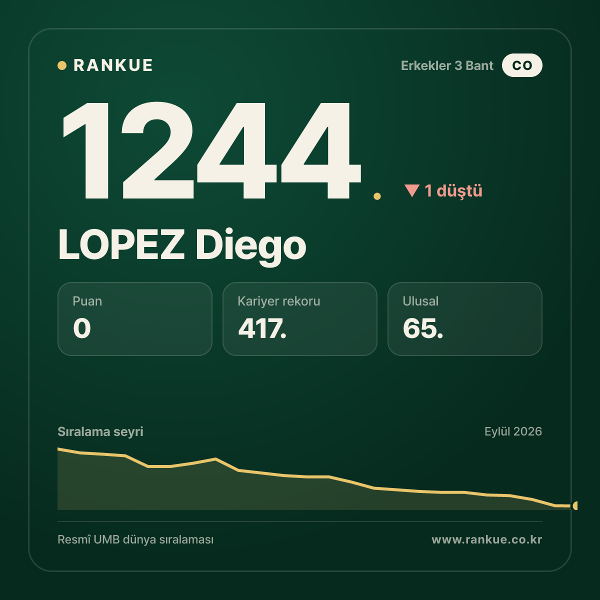 LOPEZ Diego — Bilardo Dünya Sıralaması 1244.