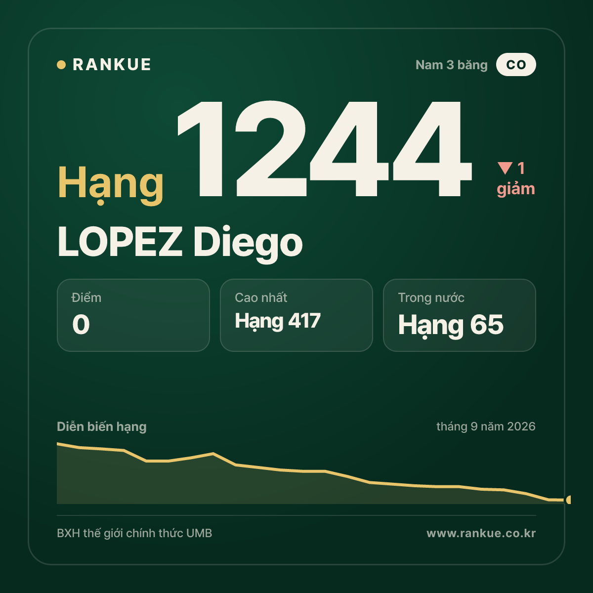 LOPEZ Diego — BXH Bida Thế giới hạng 1244