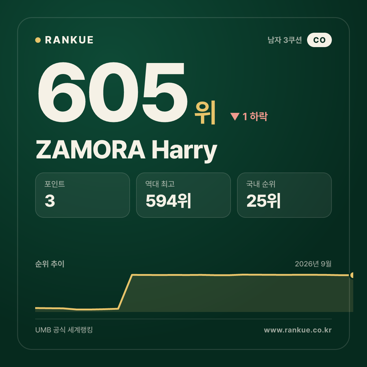 ZAMORA Harry — 605위