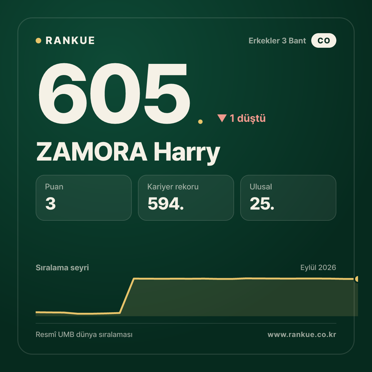 ZAMORA Harry — 605.