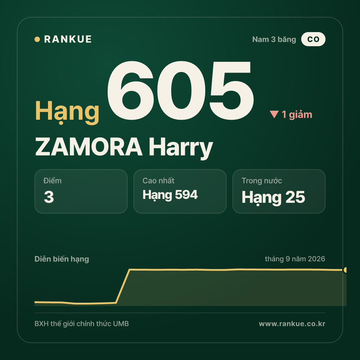 ZAMORA Harry — hạng 605