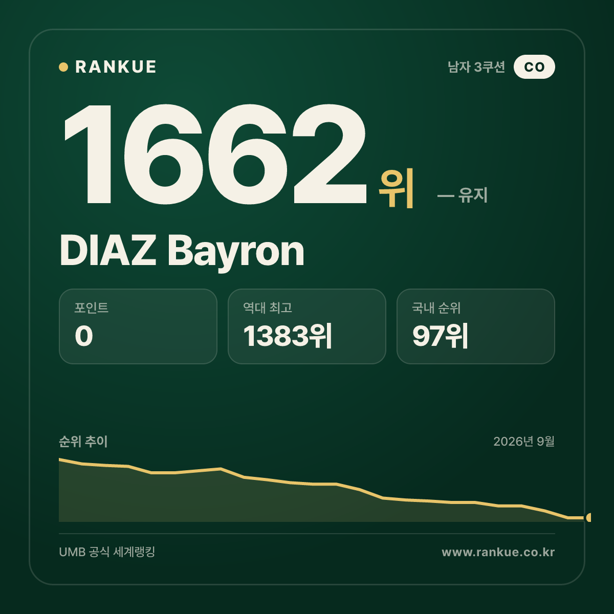 DIAZ Bayron — 당구 세계랭킹 1662위