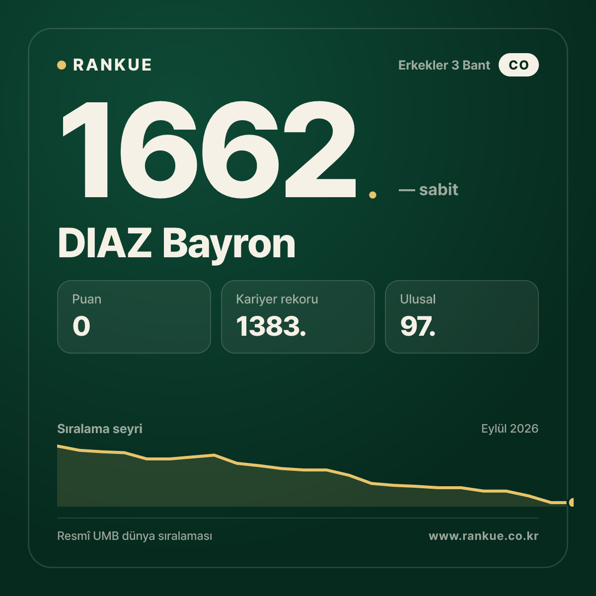 DIAZ Bayron — Bilardo Dünya Sıralaması 1662.