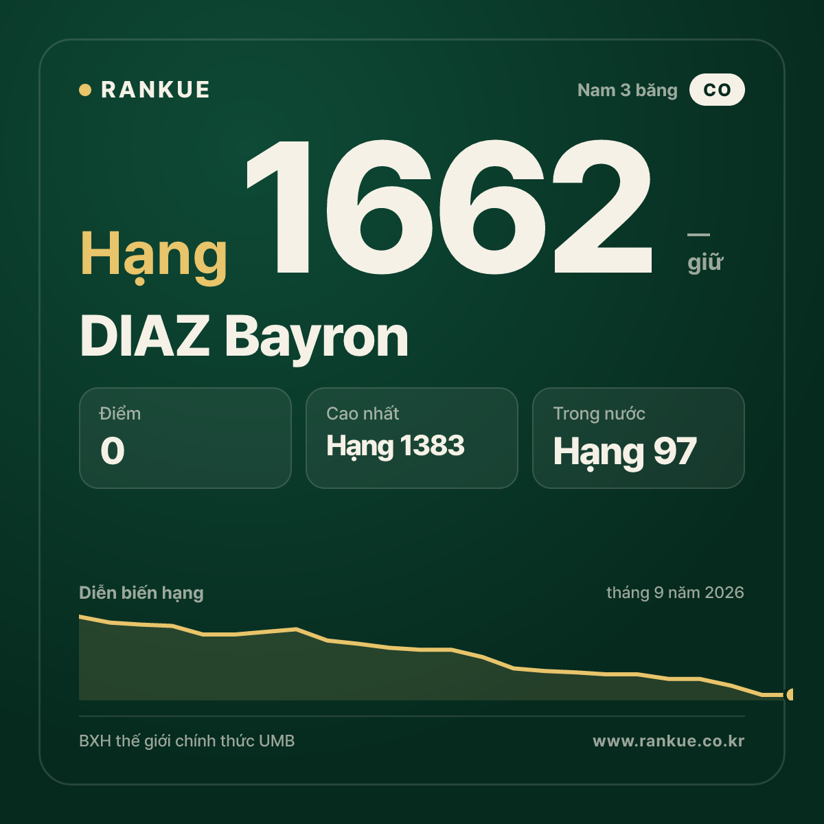 DIAZ Bayron — BXH Bida Thế giới hạng 1662
