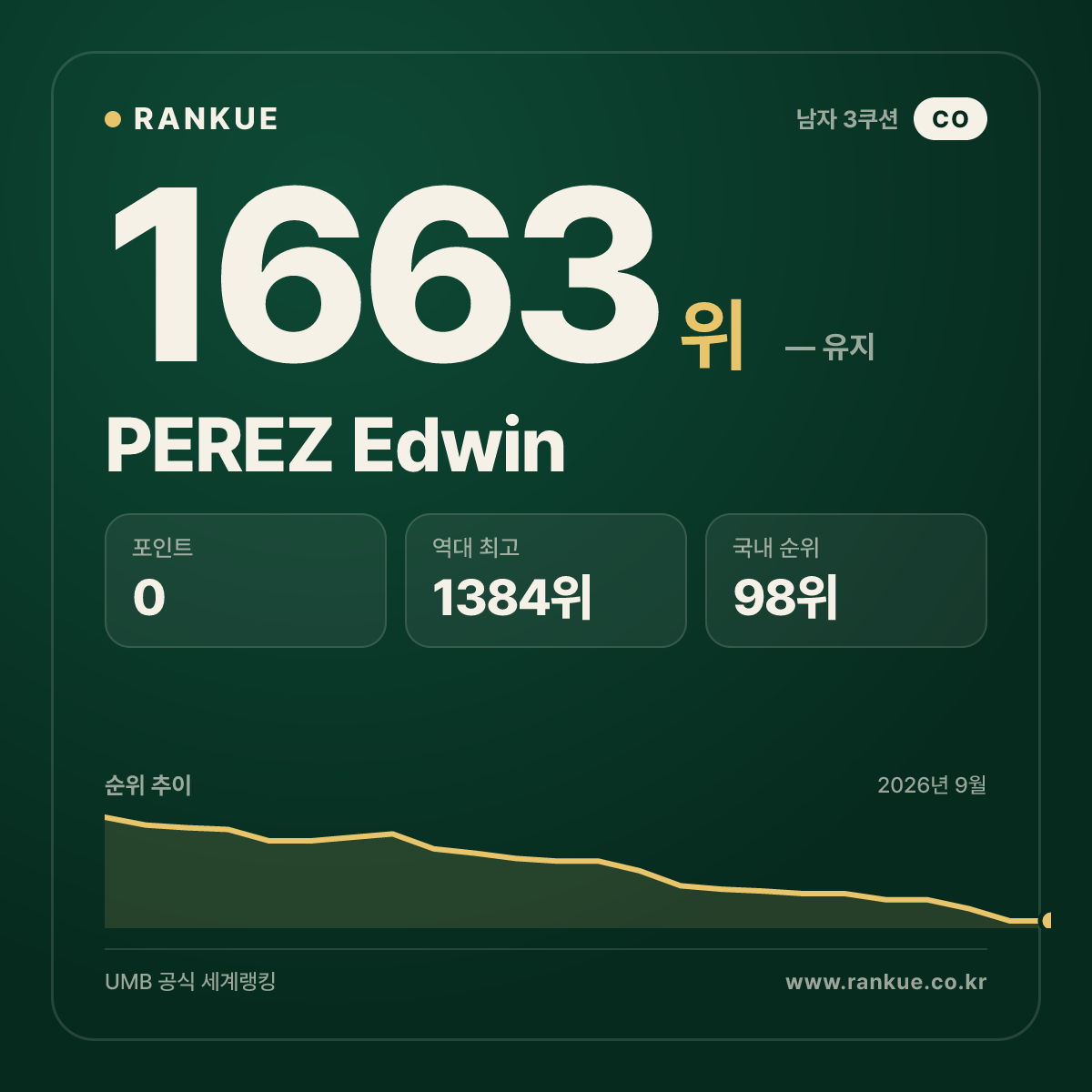 PEREZ Edwin — 당구 세계랭킹 1663위
