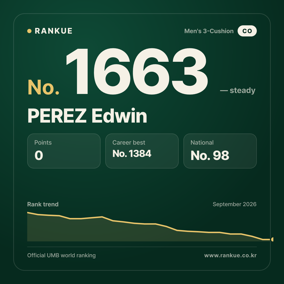 PEREZ Edwin — Billiards World Ranking No.1663