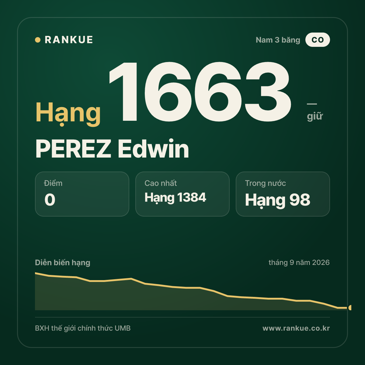 PEREZ Edwin — BXH Bida Thế giới hạng 1663