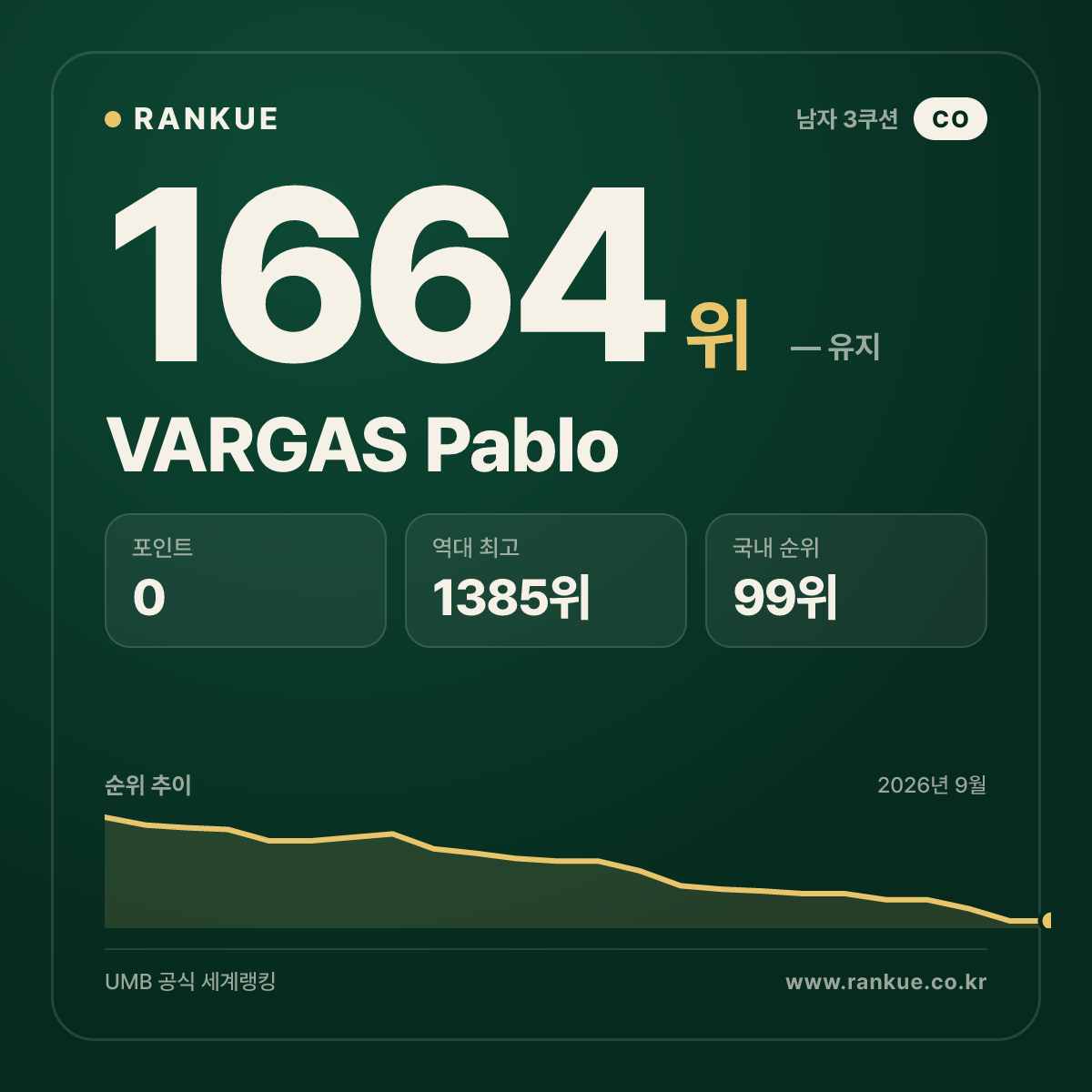 VARGAS Pablo — 당구 세계랭킹 1664위