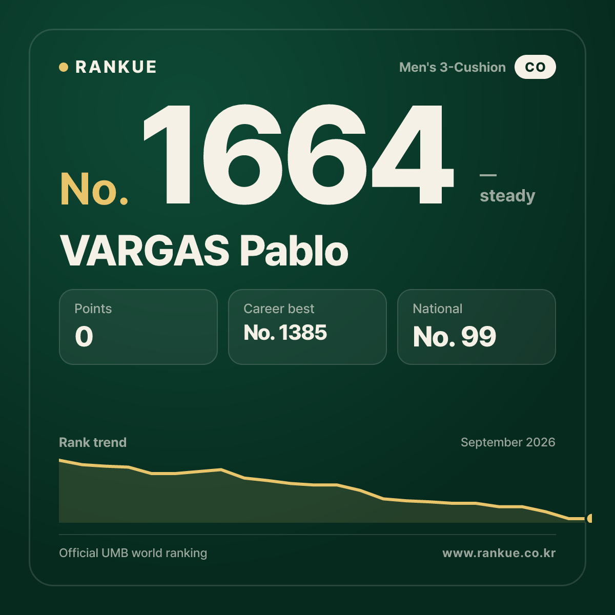 VARGAS Pablo — Billiards World Ranking No.1664