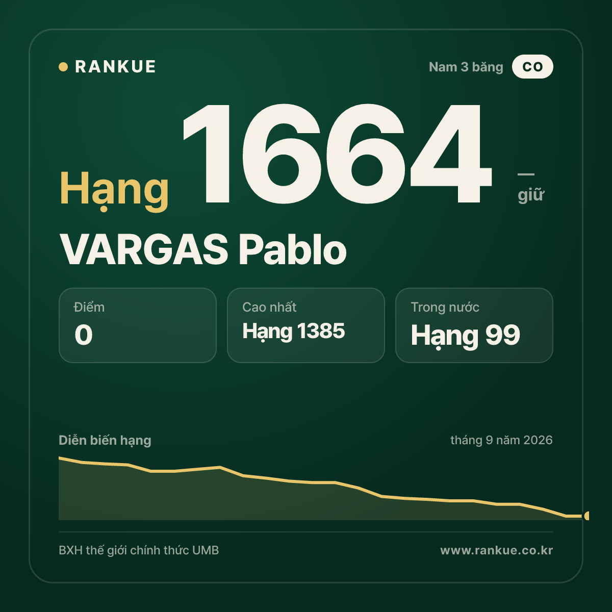 VARGAS Pablo — BXH Bida Thế giới hạng 1664