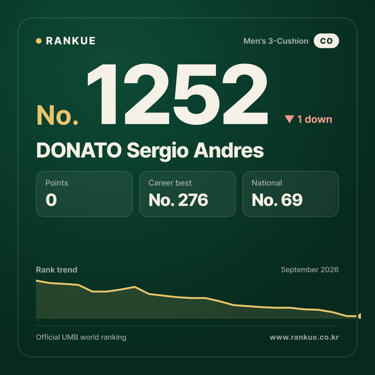 DONATO Sergio Andres — Billiards World Ranking No.1252
