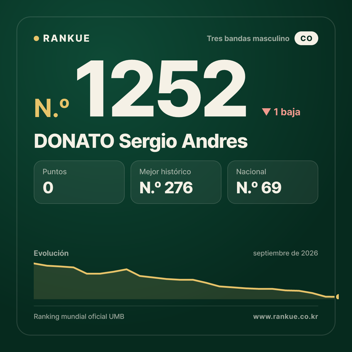 DONATO Sergio Andres — Ranking Mundial de Billar N.º 1252