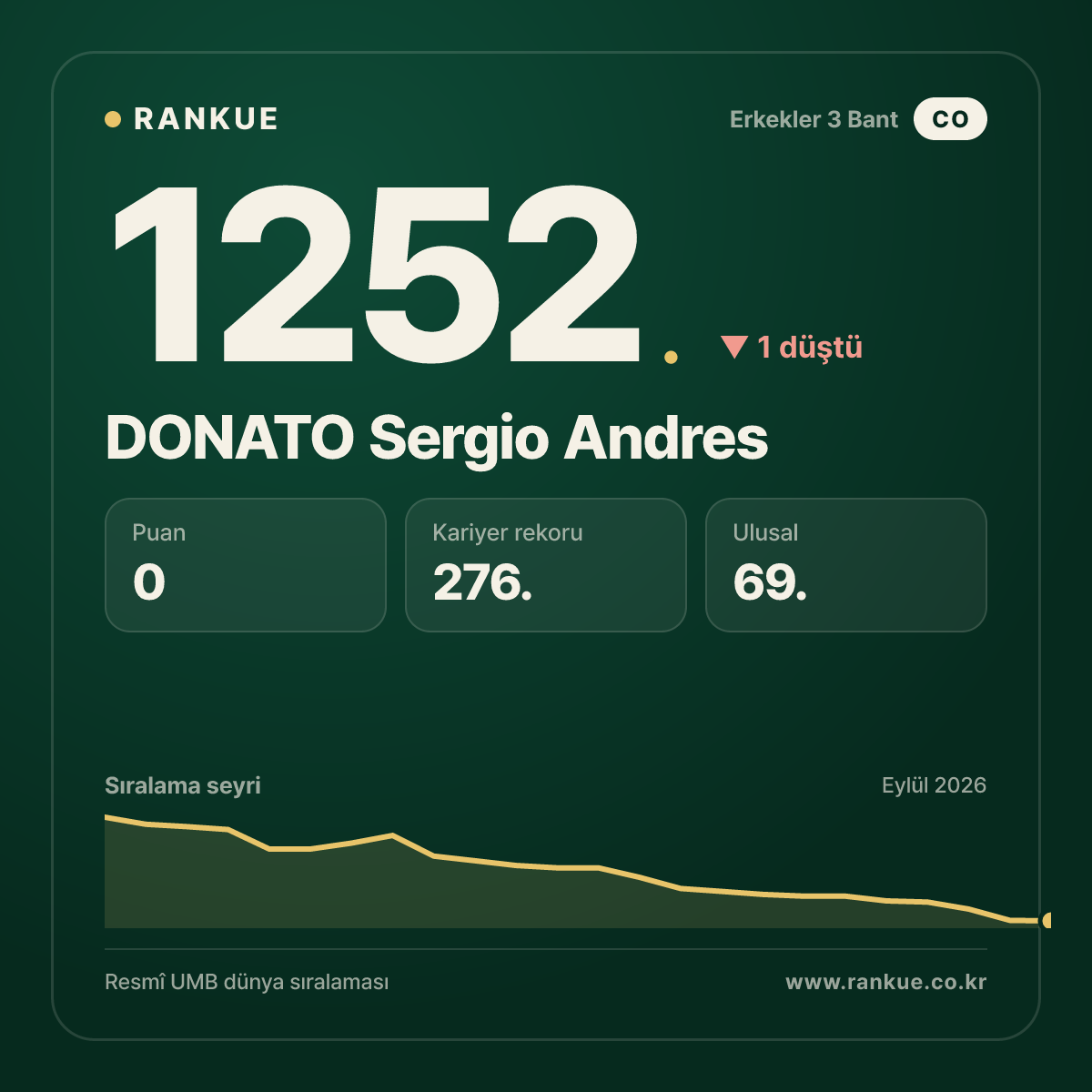 DONATO Sergio Andres — Bilardo Dünya Sıralaması 1252.