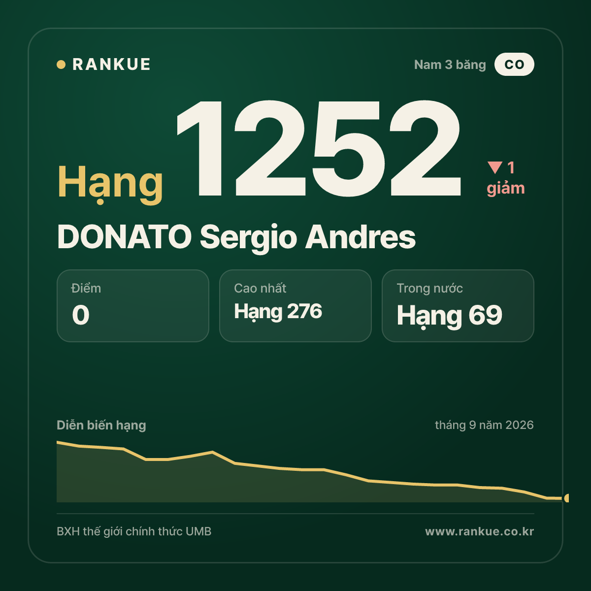 DONATO Sergio Andres — BXH Bida Thế giới hạng 1252