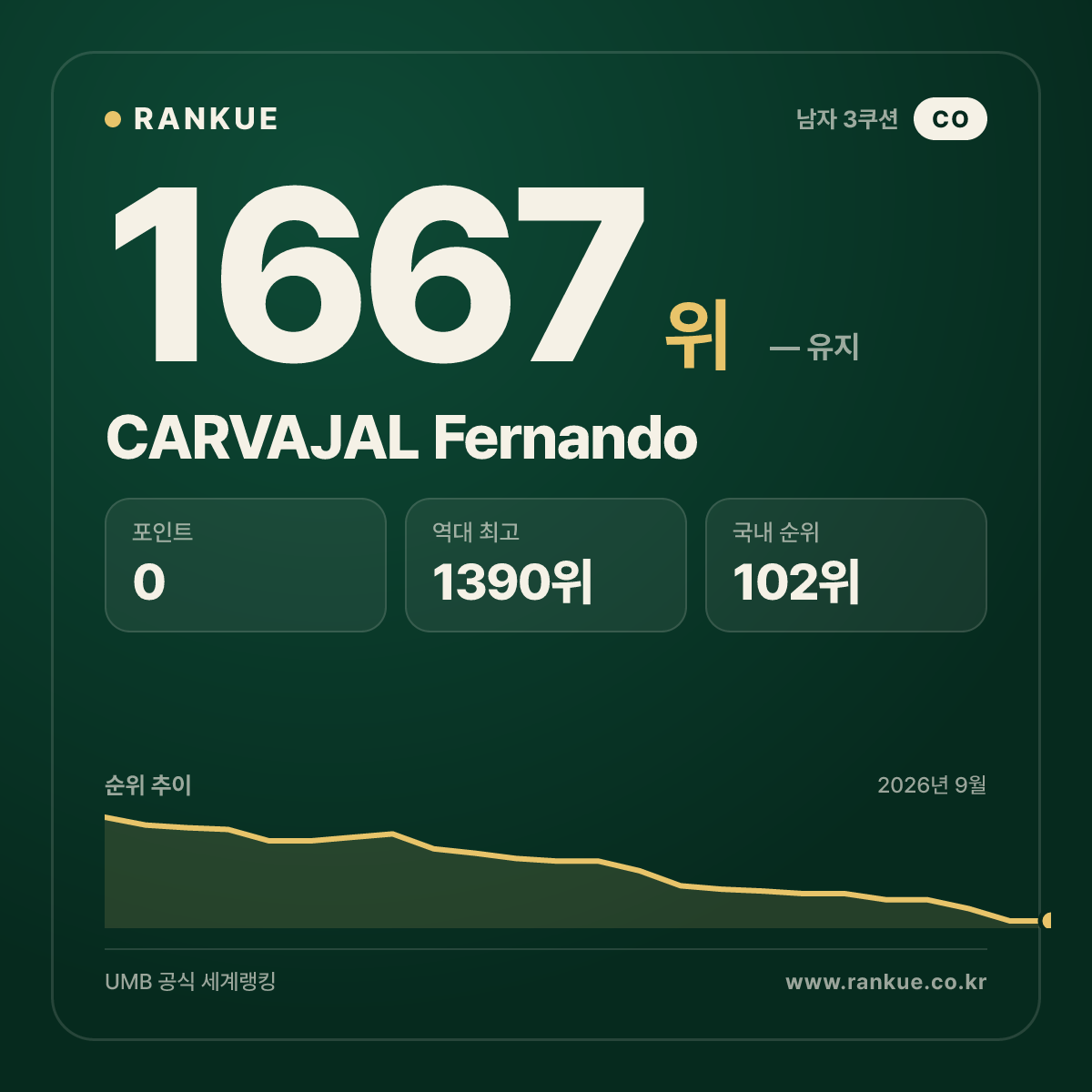 CARVAJAL Fernando — 당구 세계랭킹 1667위