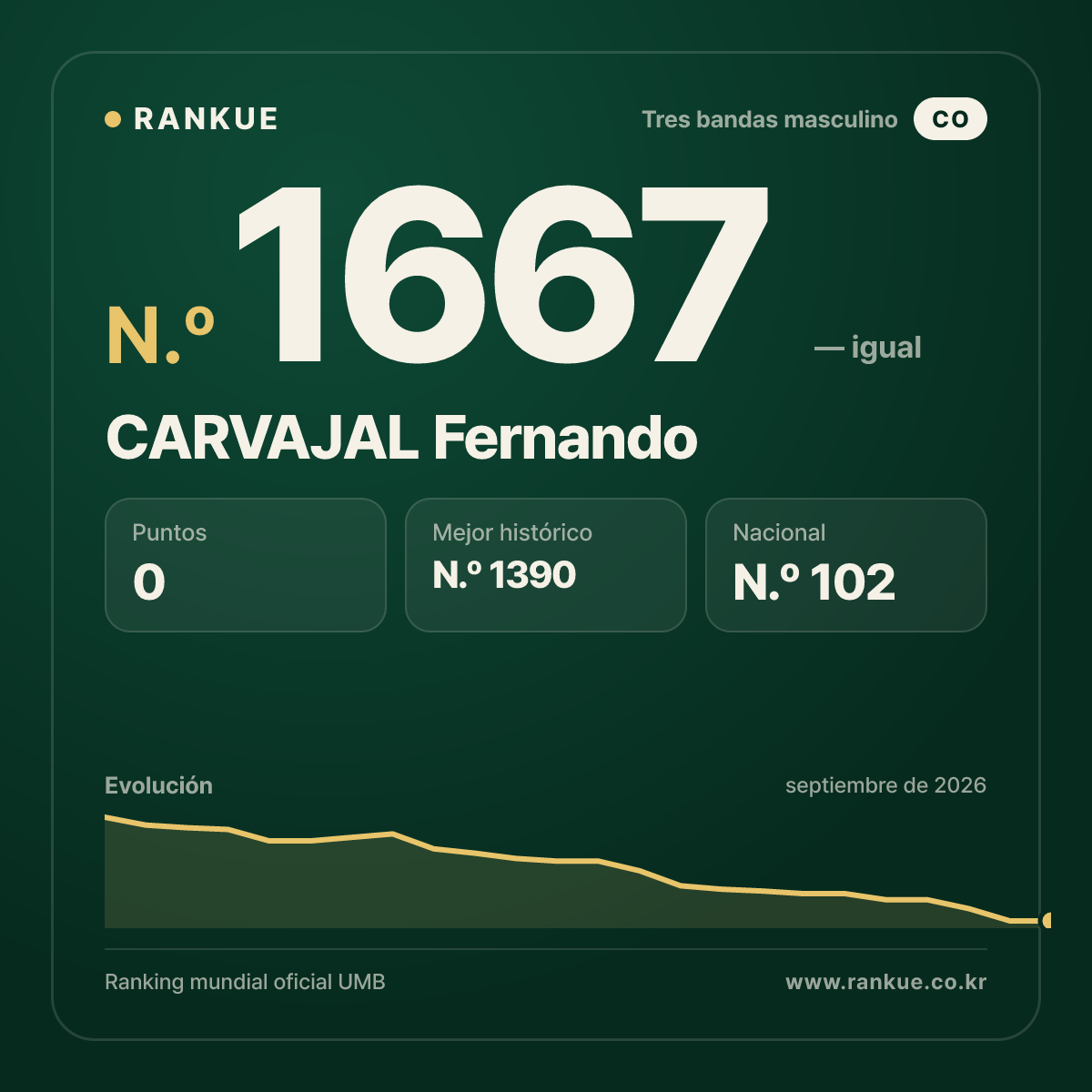 CARVAJAL Fernando — Ranking Mundial de Billar N.º 1667