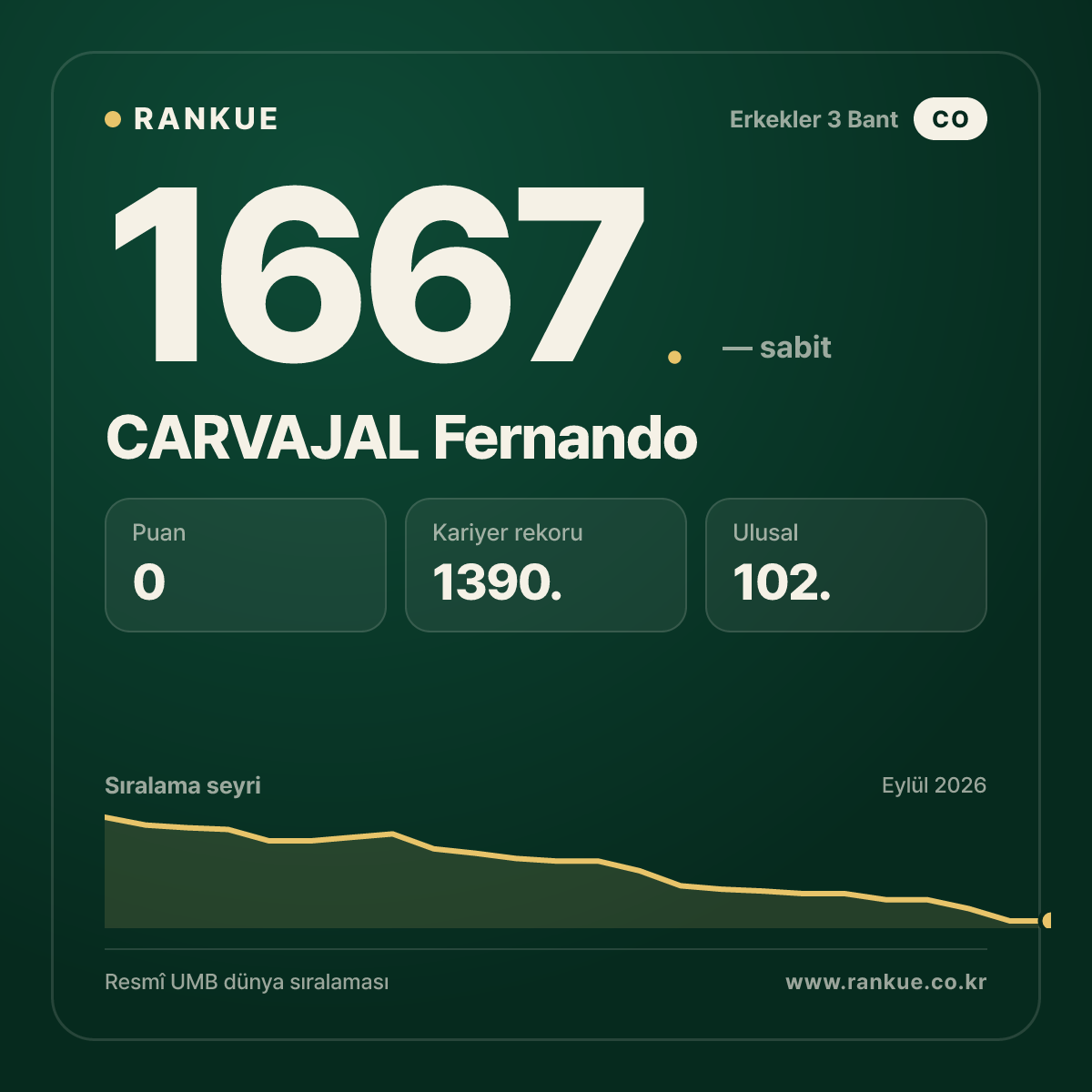 CARVAJAL Fernando — Bilardo Dünya Sıralaması 1667.