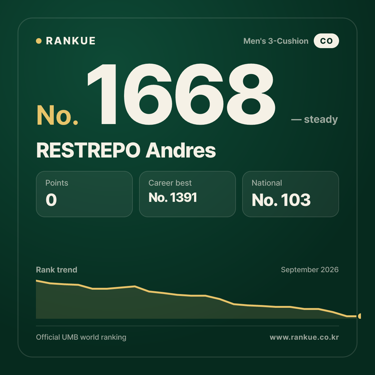 RESTREPO Andres — Billiards World Ranking No.1668