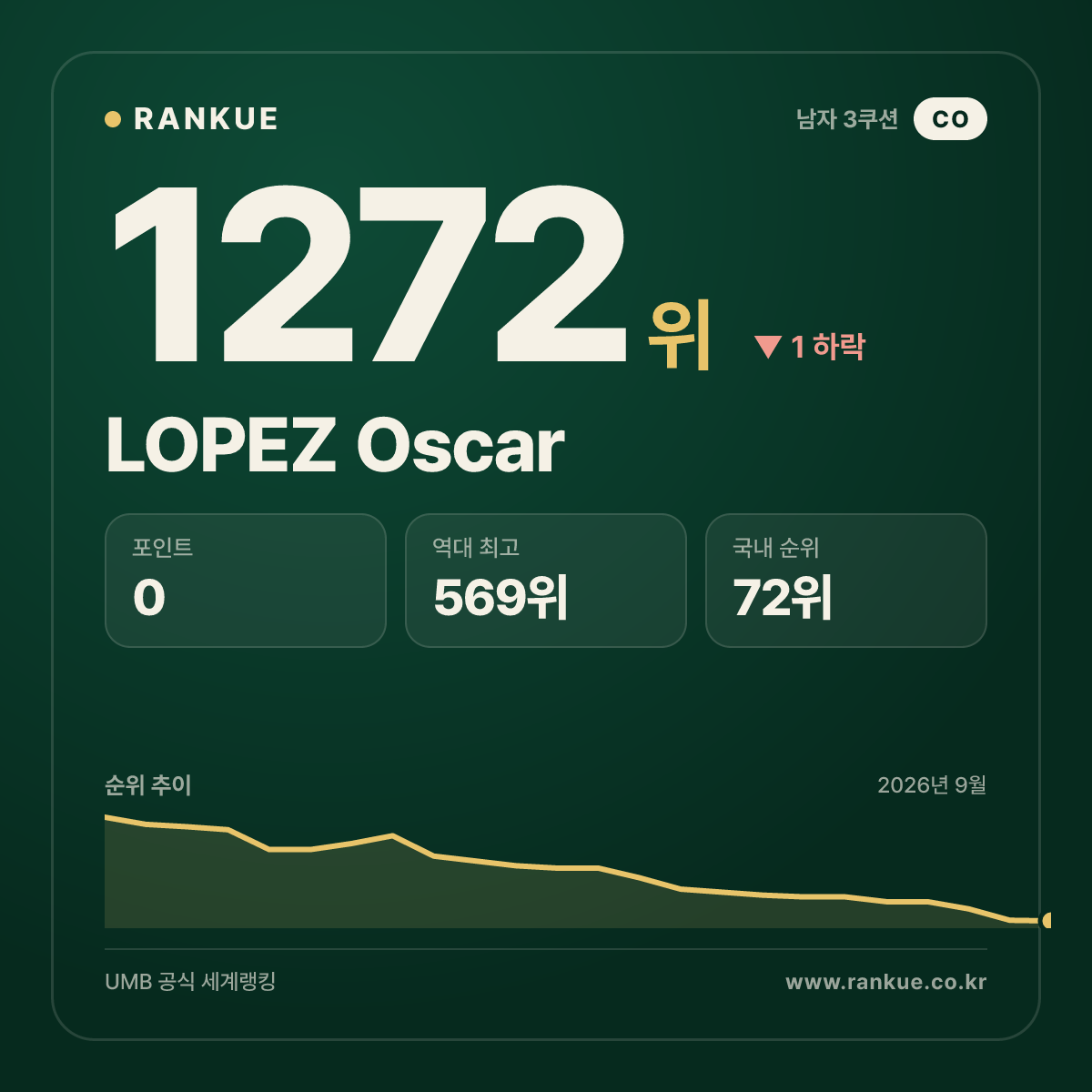 LOPEZ Oscar — 당구 세계랭킹 1272위