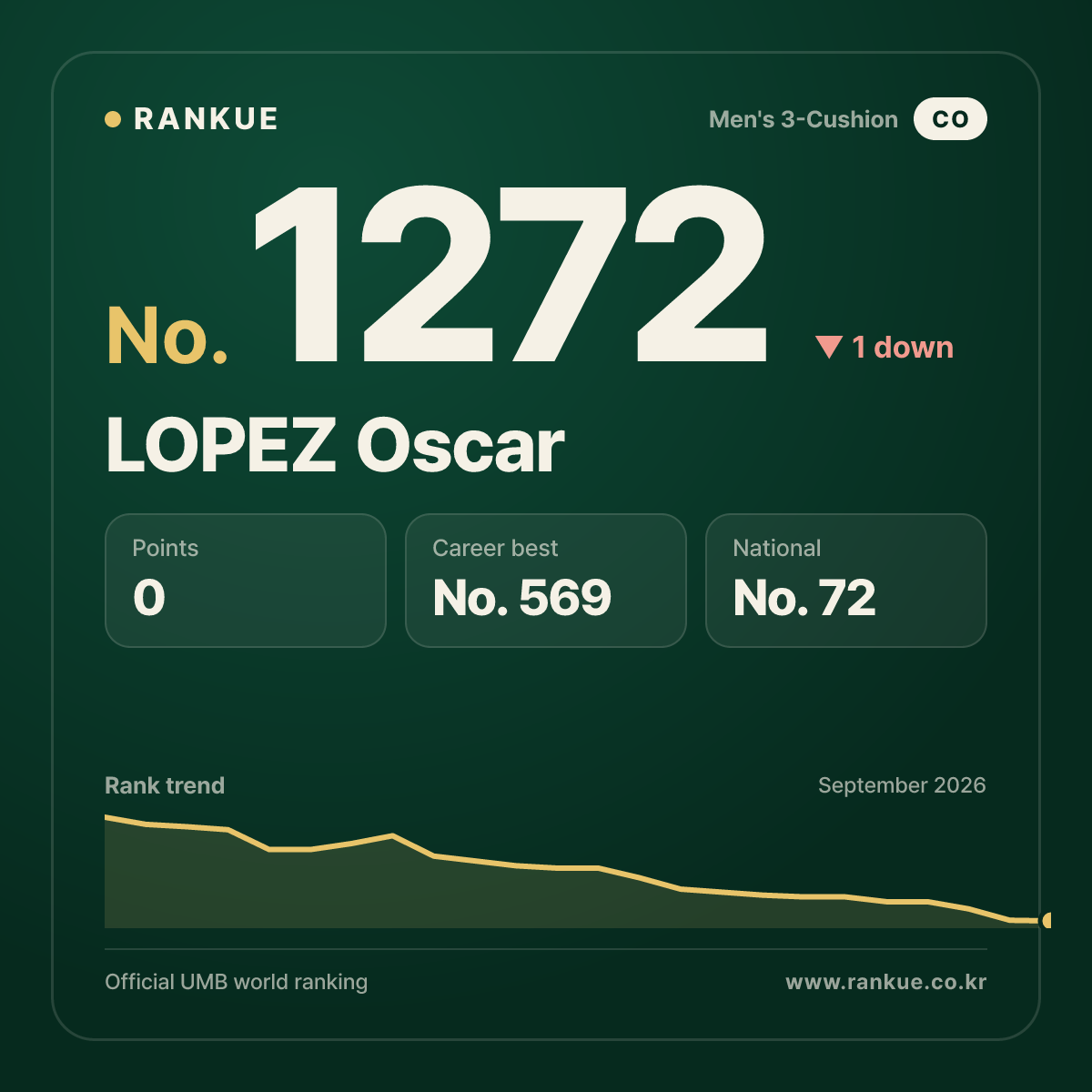 LOPEZ Oscar — Billiards World Ranking No.1272