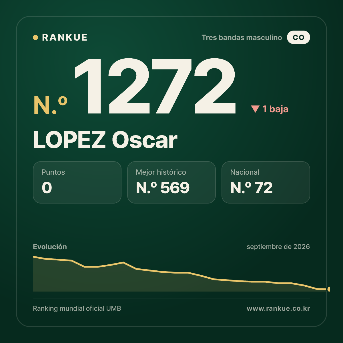 LOPEZ Oscar — Ranking Mundial de Billar N.º 1272