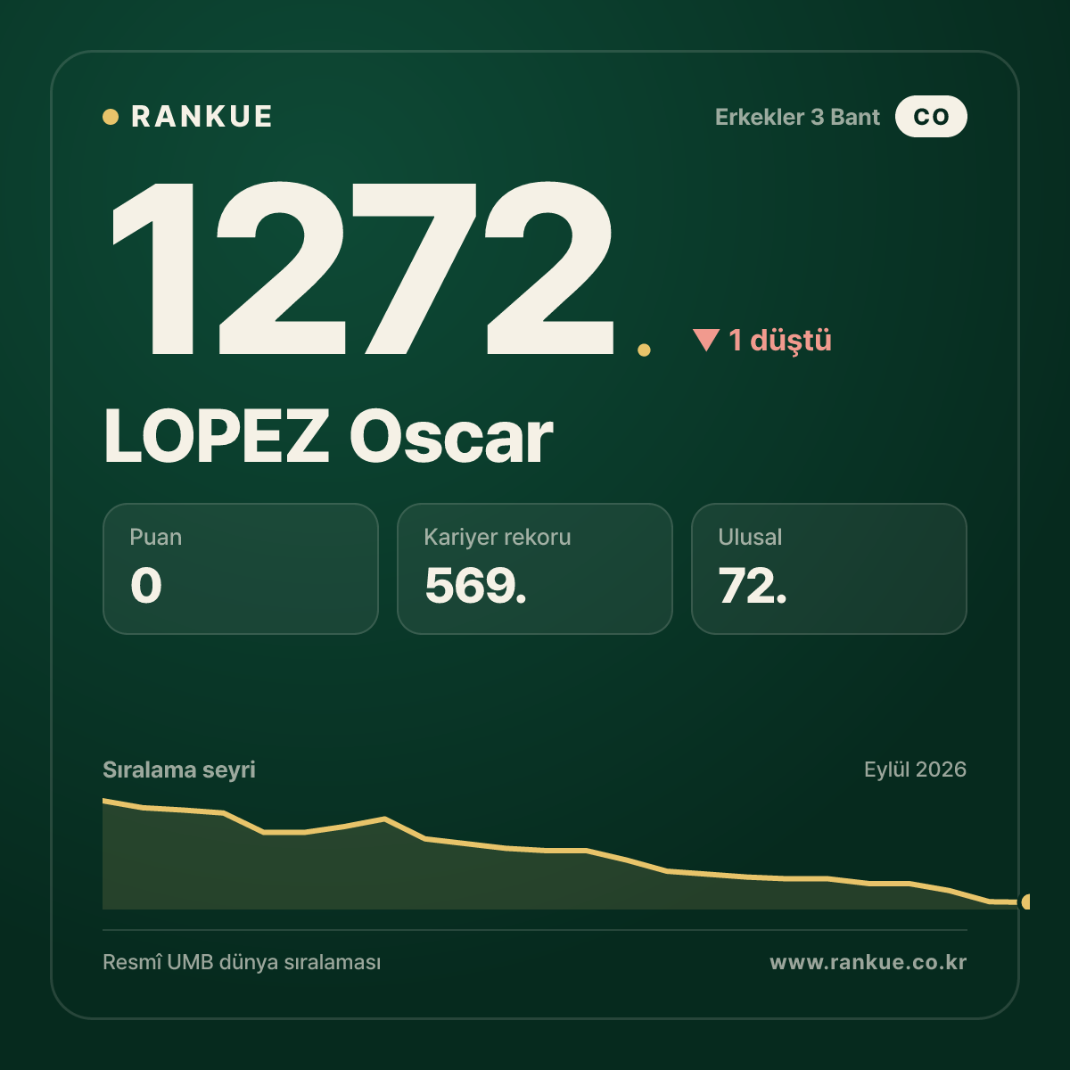 LOPEZ Oscar — Bilardo Dünya Sıralaması 1272.