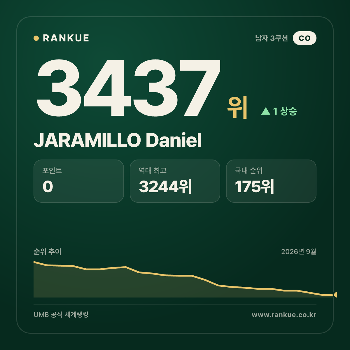 JARAMILLO Daniel — 당구 세계랭킹 3437위