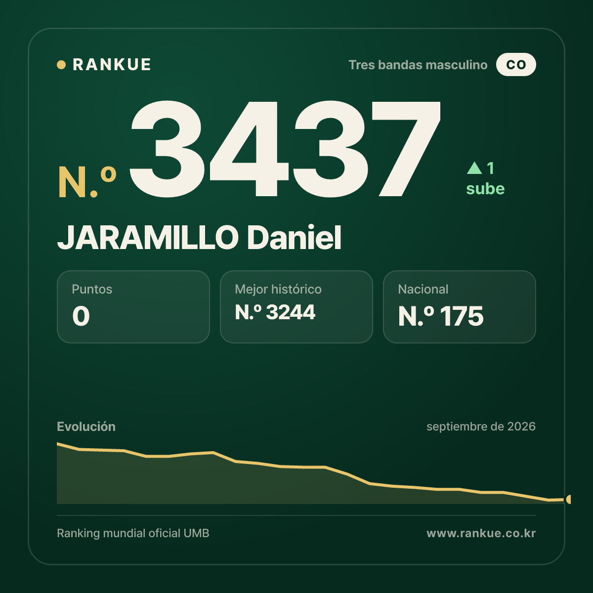 JARAMILLO Daniel — Ranking Mundial de Billar N.º 3437