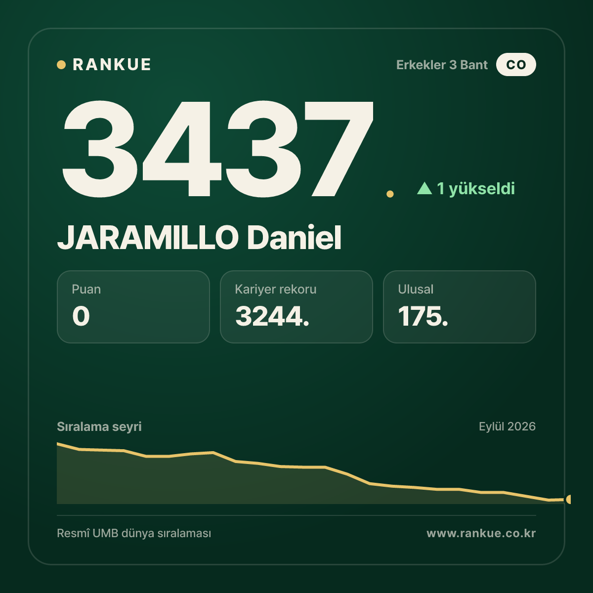 JARAMILLO Daniel — Bilardo Dünya Sıralaması 3437.