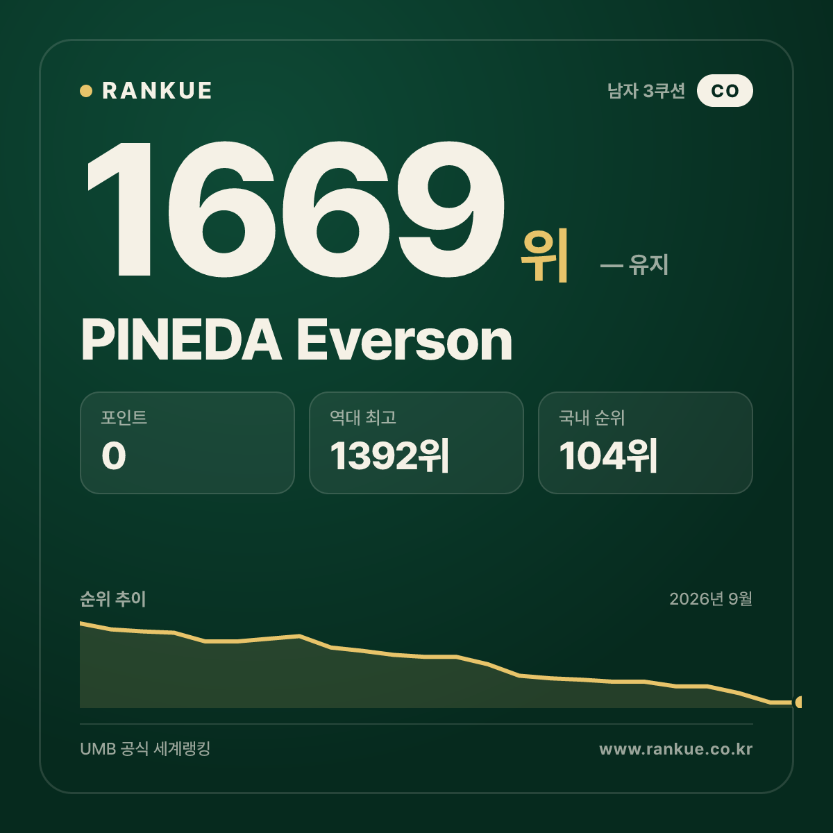 PINEDA Everson — 당구 세계랭킹 1669위