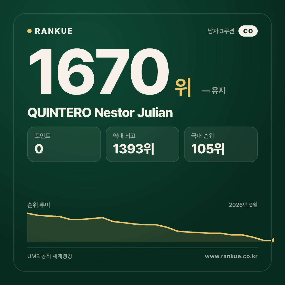 QUINTERO Nestor Julian — 당구 세계랭킹 1670위