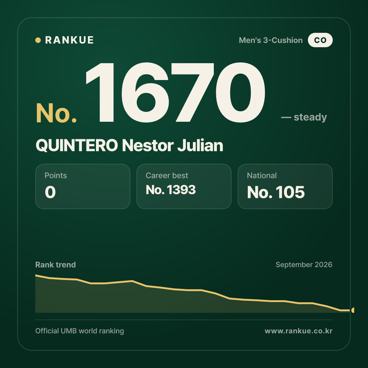QUINTERO Nestor Julian — Billiards World Ranking No.1670