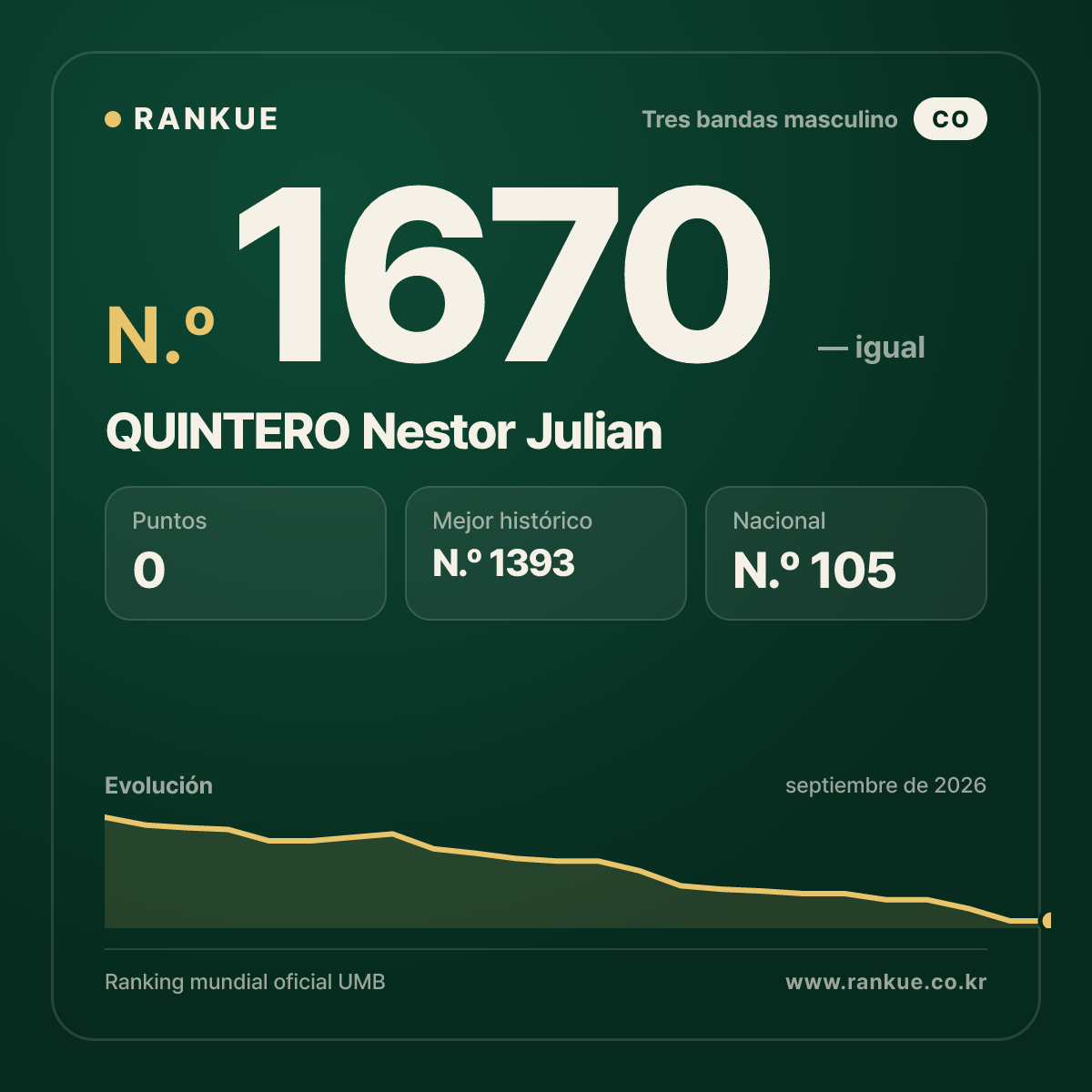 QUINTERO Nestor Julian — Ranking Mundial de Billar N.º 1670