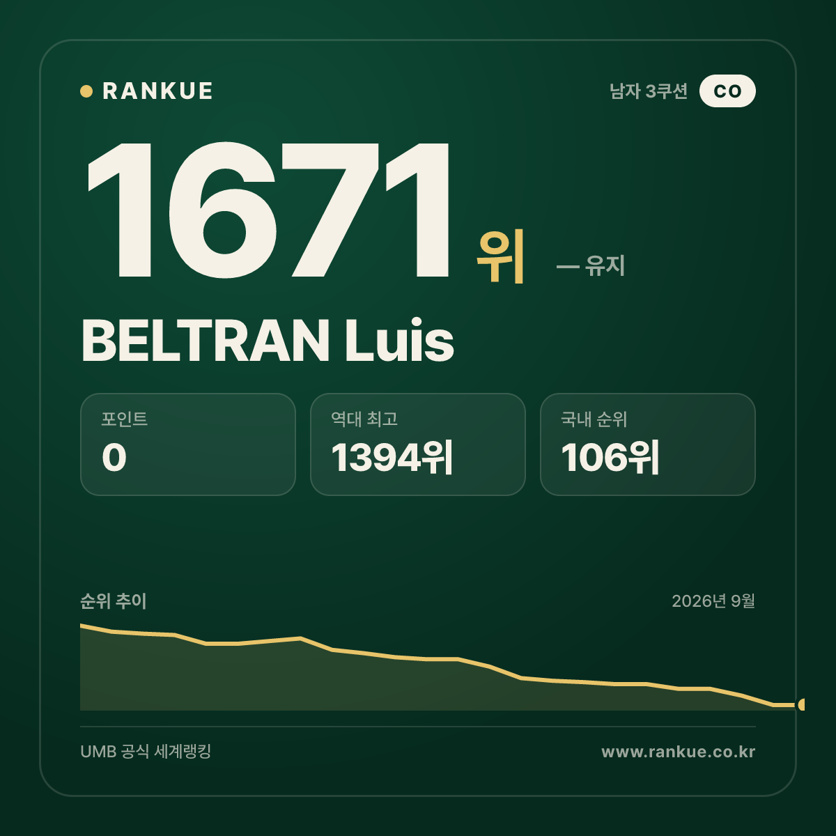 BELTRAN Luis — 당구 세계랭킹 1671위