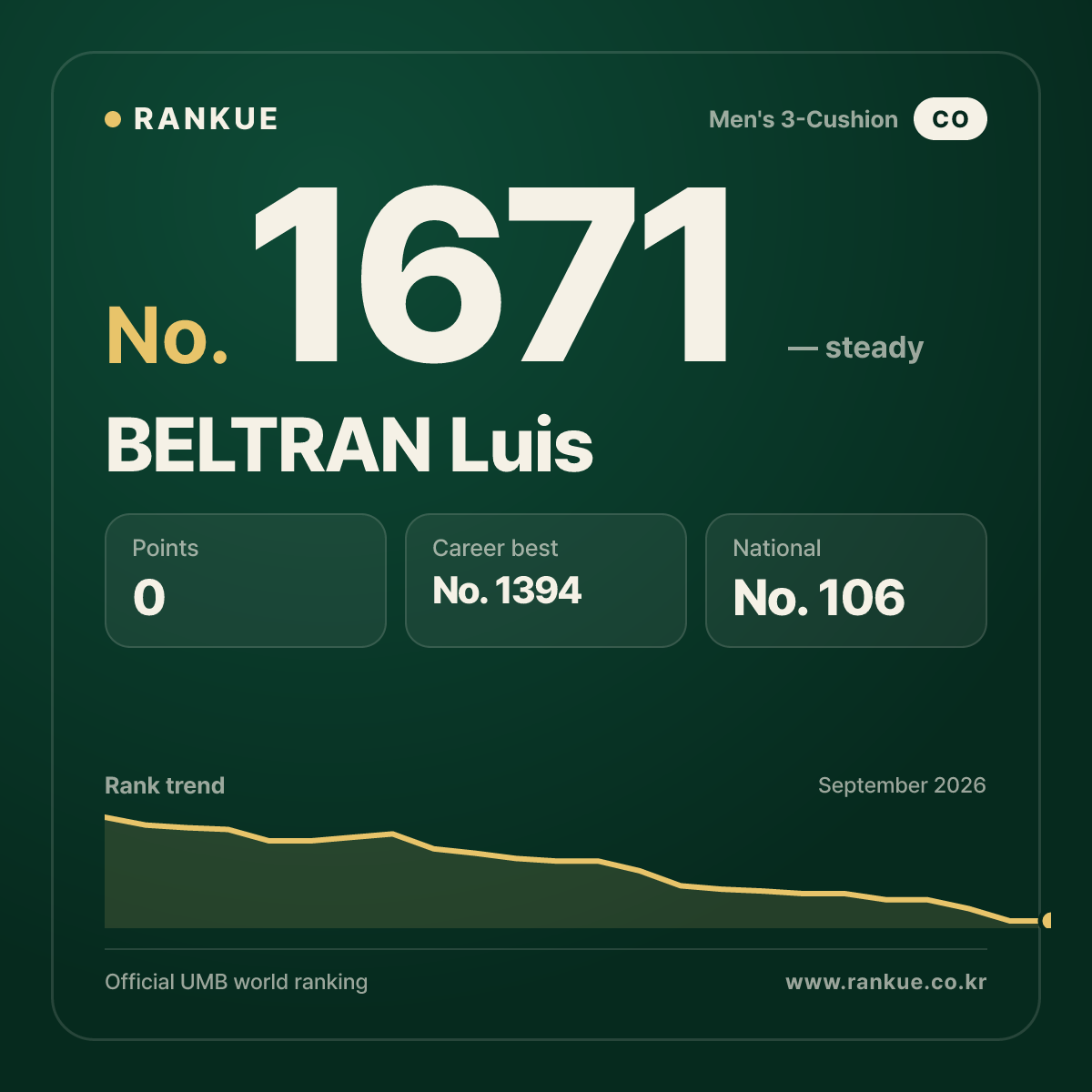 BELTRAN Luis — Billiards World Ranking No.1671