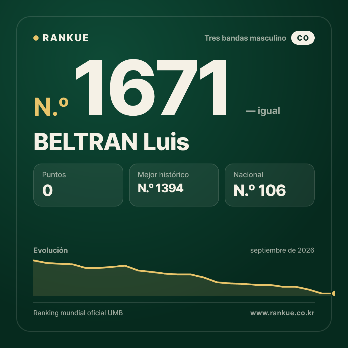 BELTRAN Luis — Ranking Mundial de Billar N.º 1671