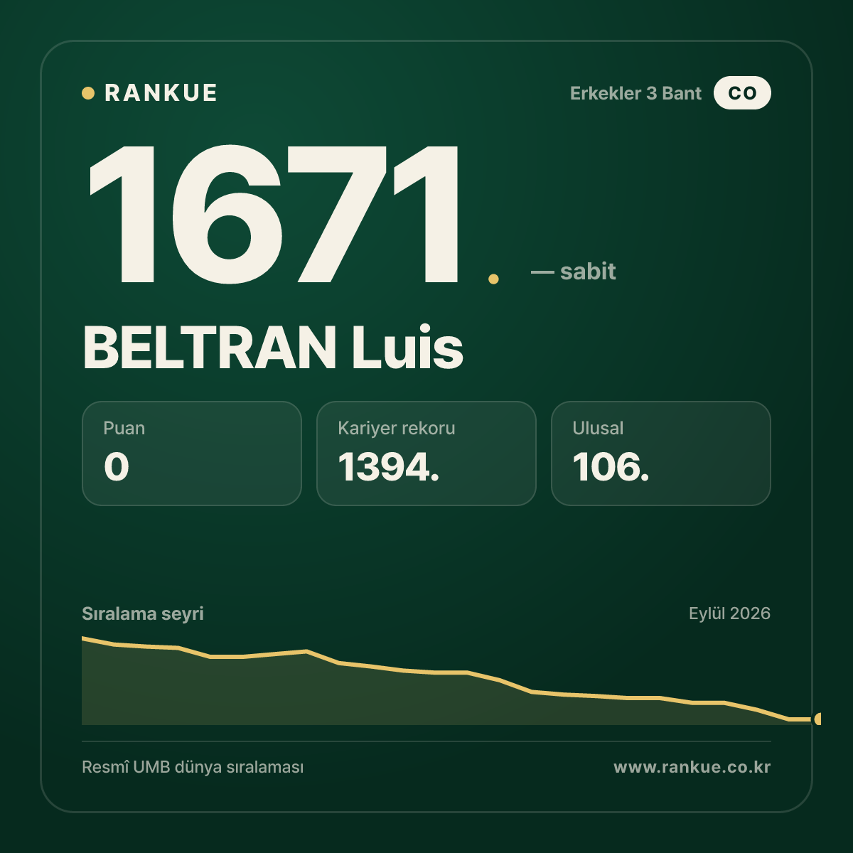BELTRAN Luis — Bilardo Dünya Sıralaması 1671.