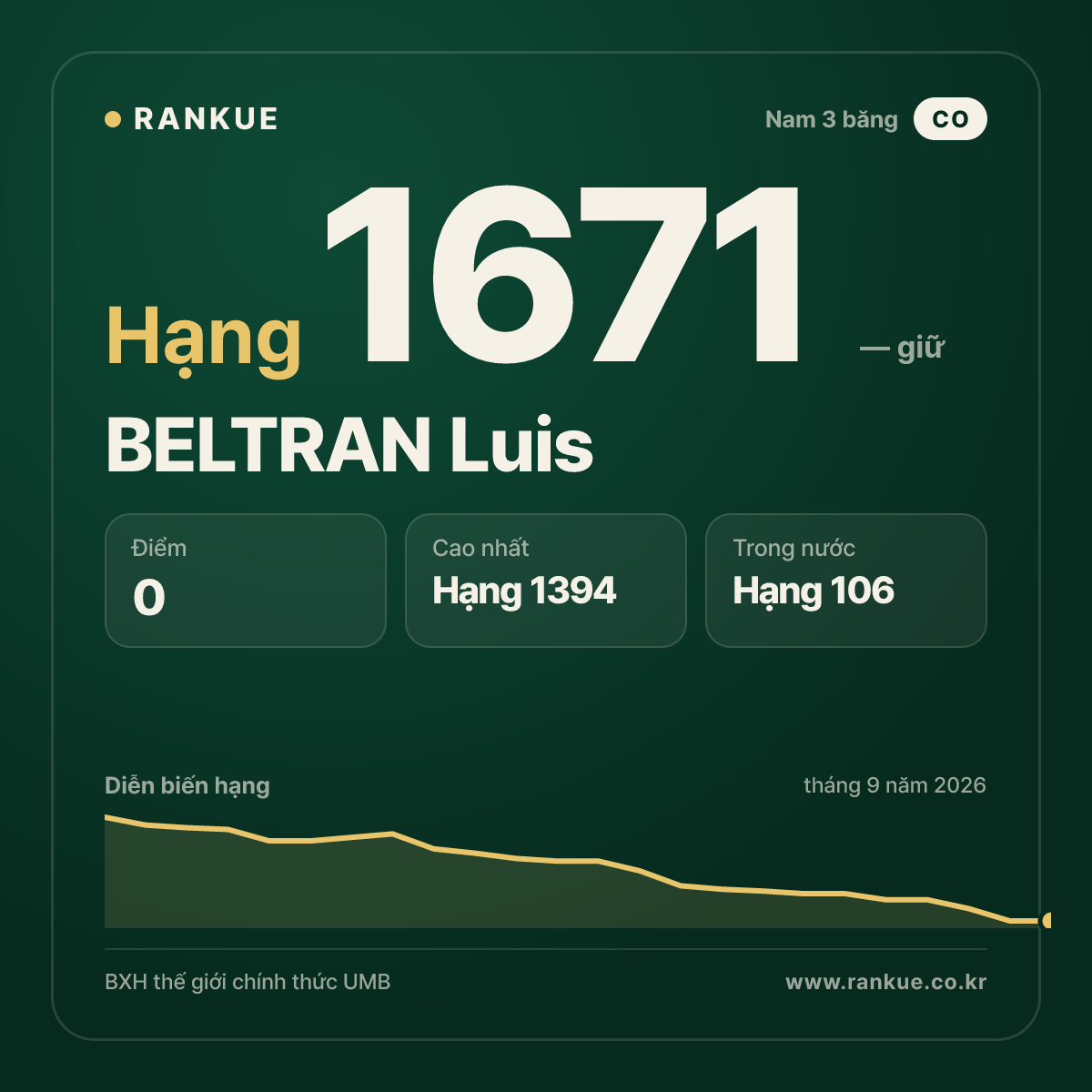 BELTRAN Luis — BXH Bida Thế giới hạng 1671