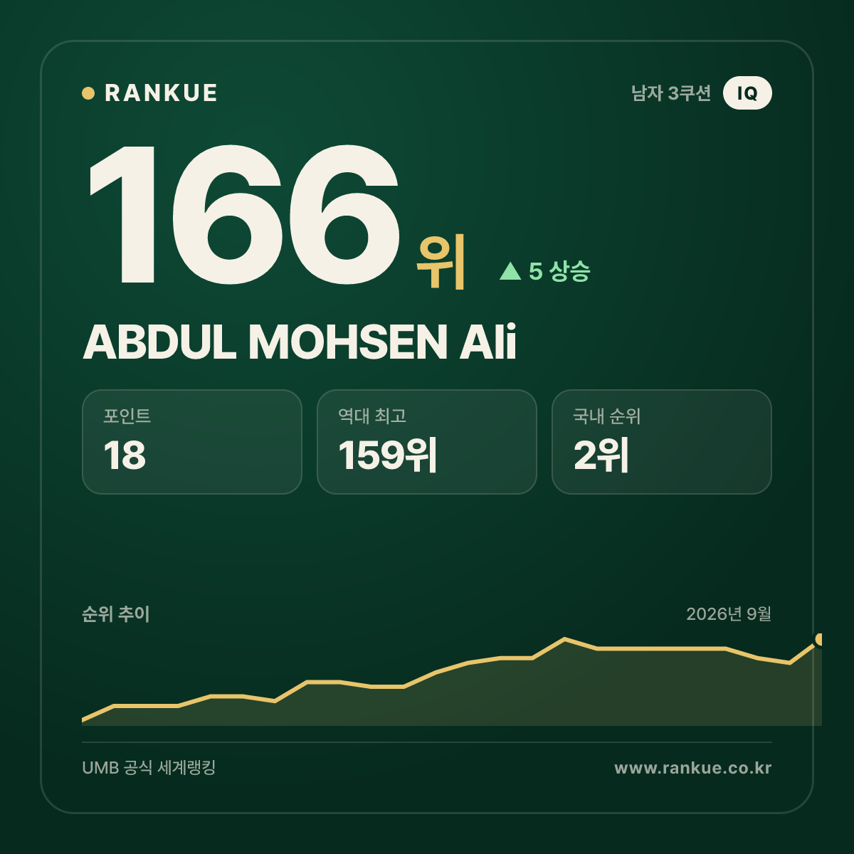 ABDUL MOHSEN Ali — 166위