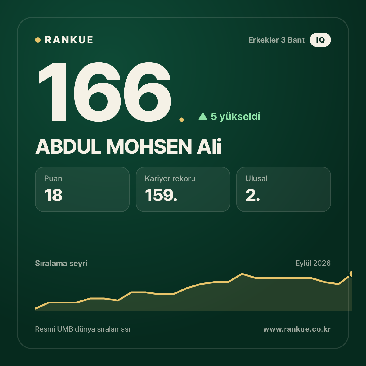 ABDUL MOHSEN Ali — 166.