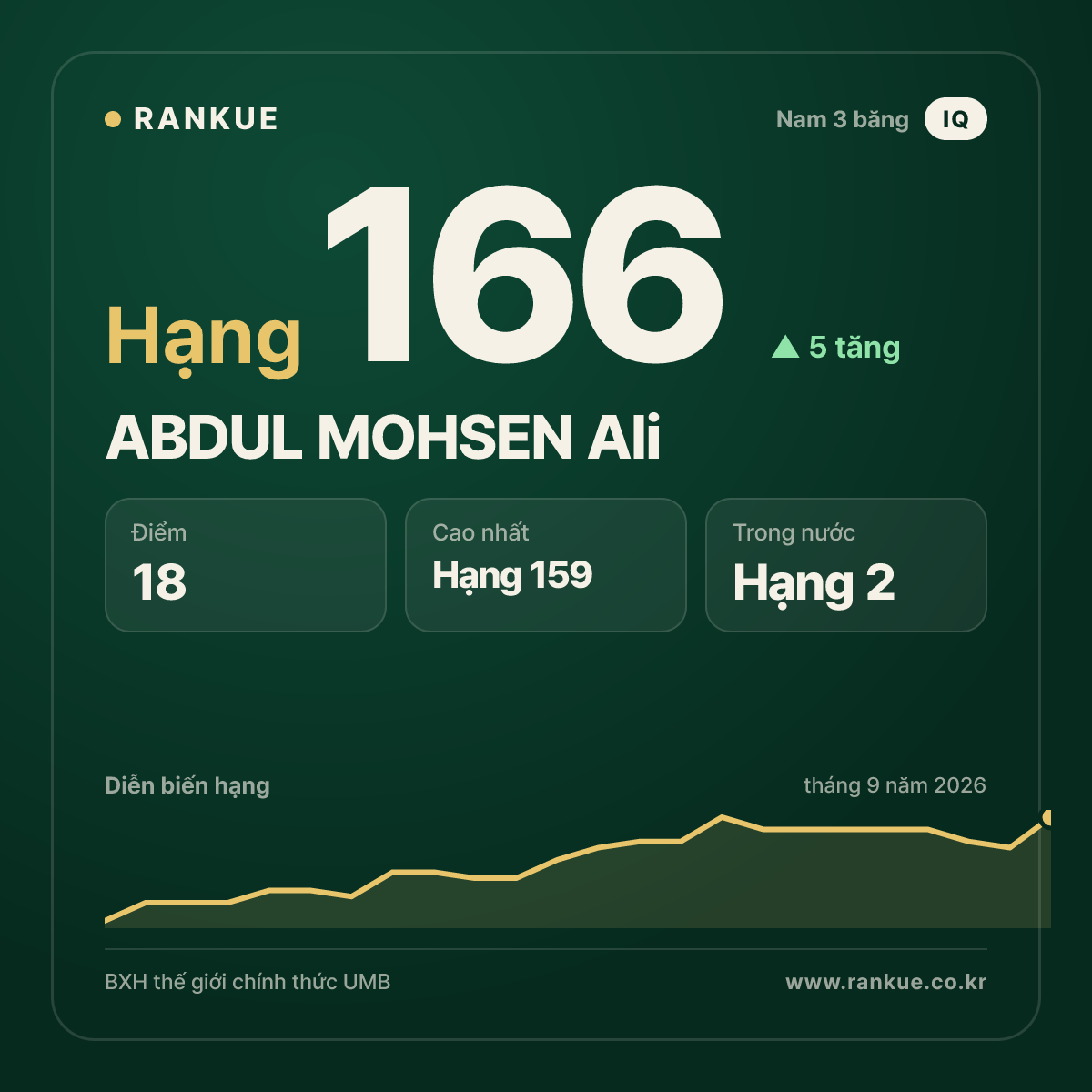 ABDUL MOHSEN Ali — hạng 166