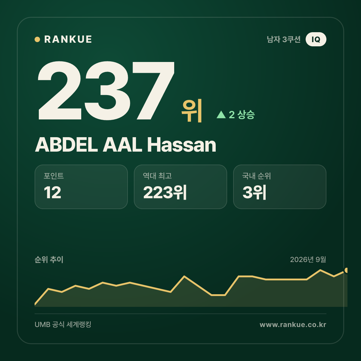 ABDEL AAL Hassan — 237위