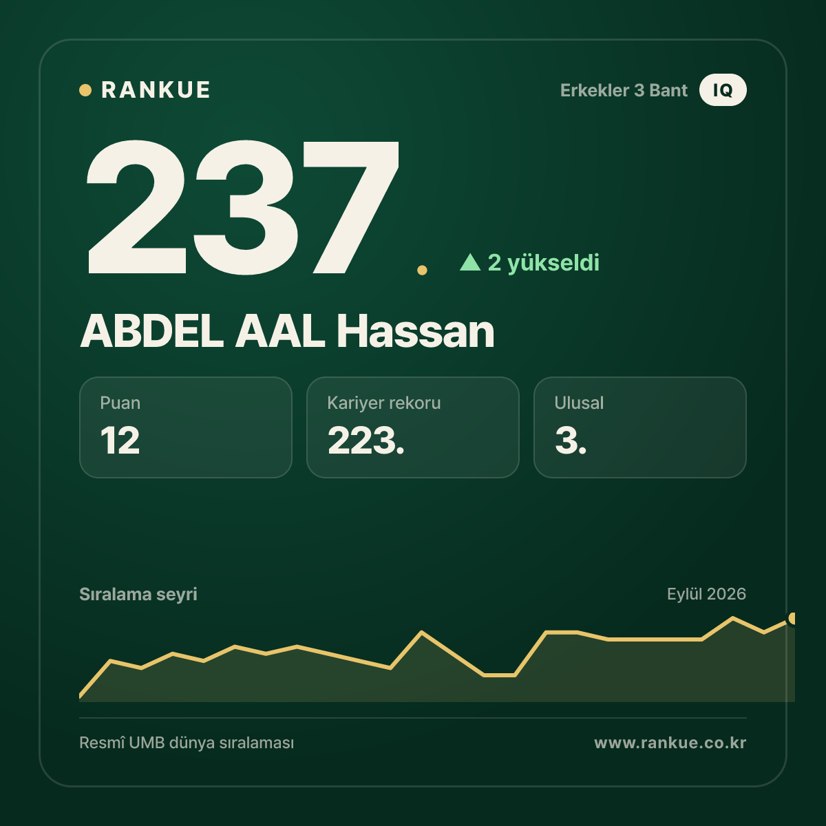 ABDEL AAL Hassan — 237.